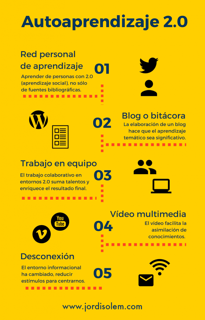 Aprendizaje con herramientas TIC. Artículo de Jordi Solé Mercadé.